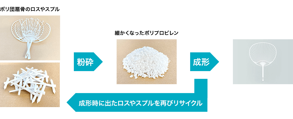粉砕と成形の際に出たロスやスリプルをリサイクルする流れ