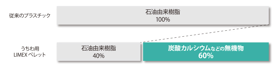 LIMEXうちわのグラフ